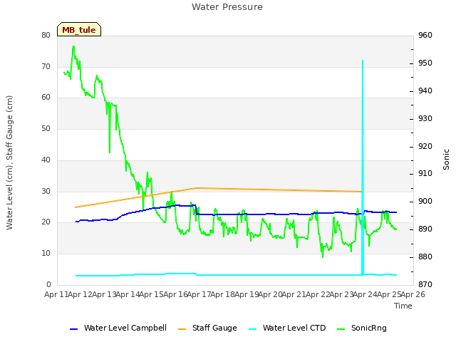 plot of Water Pressure