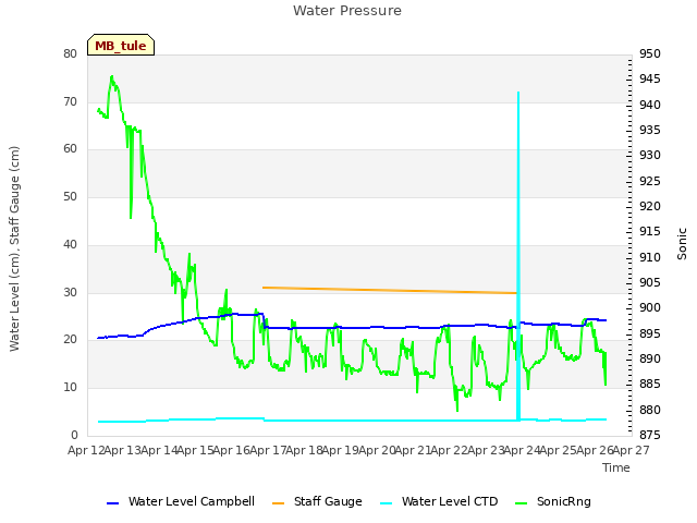 plot of Water Pressure