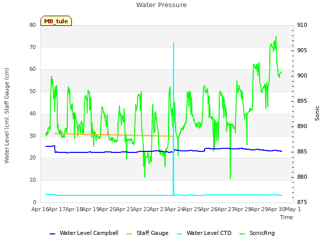 plot of Water Pressure