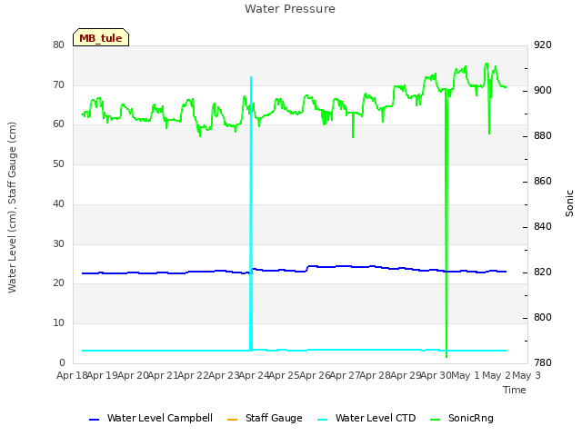 plot of Water Pressure