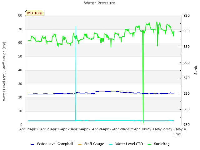 plot of Water Pressure