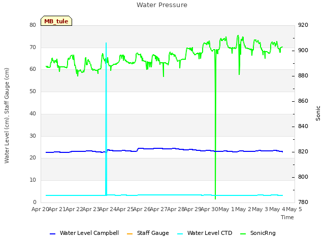 plot of Water Pressure