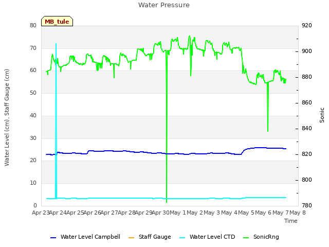 plot of Water Pressure