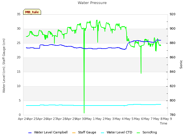 plot of Water Pressure