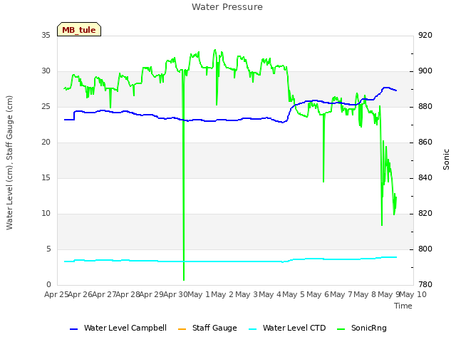 plot of Water Pressure