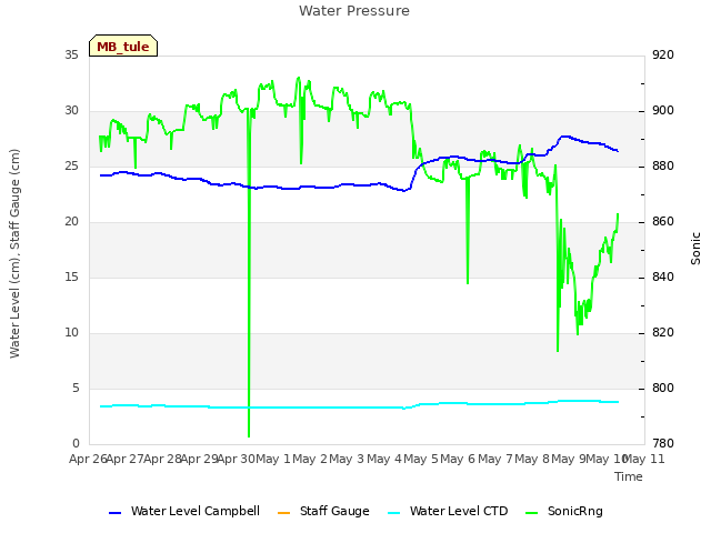 plot of Water Pressure