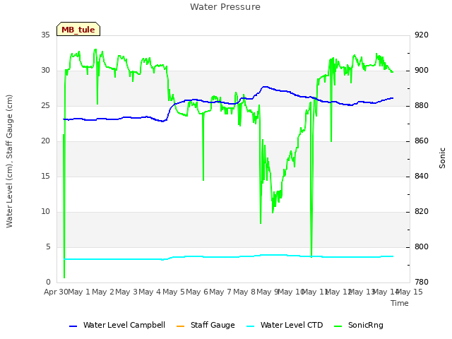 plot of Water Pressure