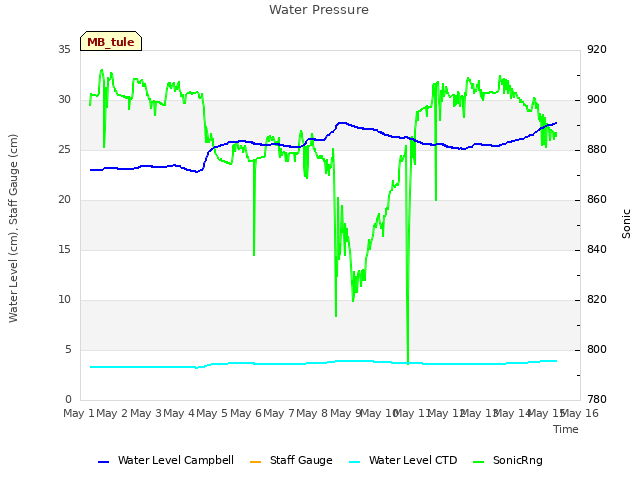 plot of Water Pressure