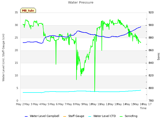 plot of Water Pressure