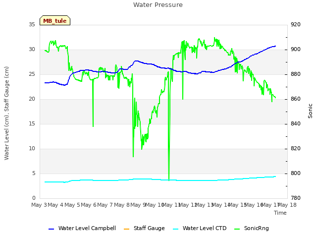 plot of Water Pressure