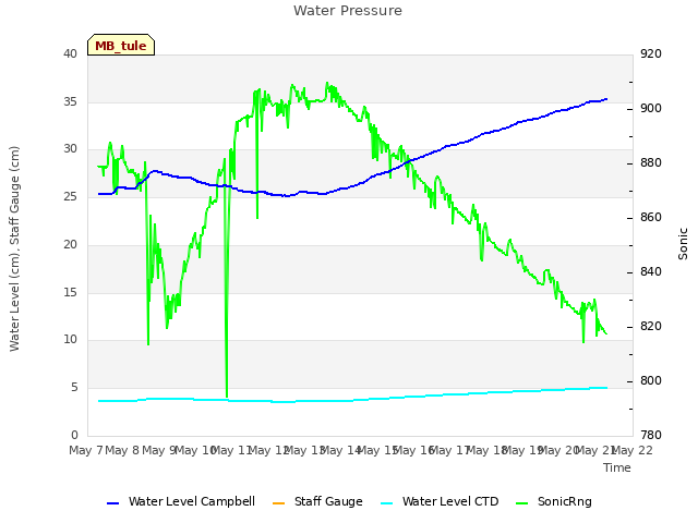 plot of Water Pressure