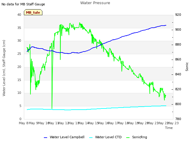 plot of Water Pressure