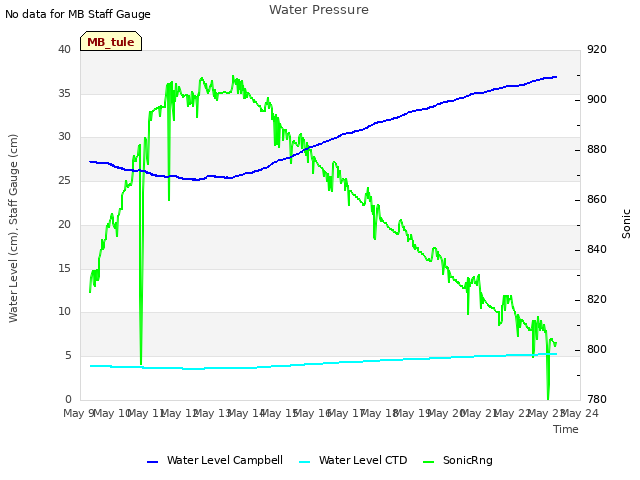 plot of Water Pressure