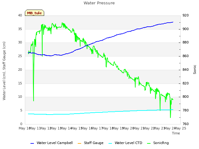 plot of Water Pressure