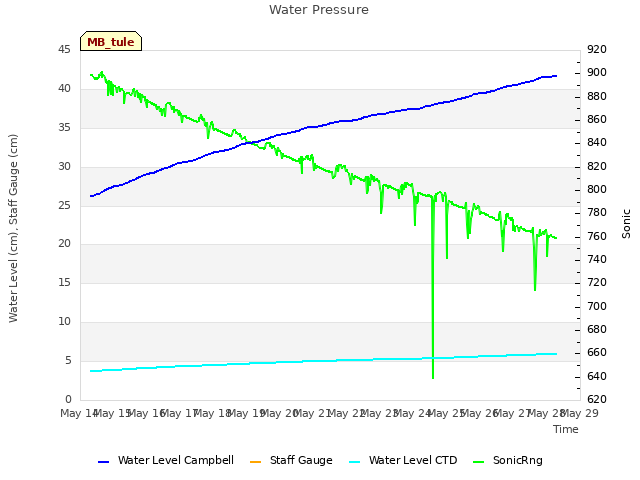 plot of Water Pressure