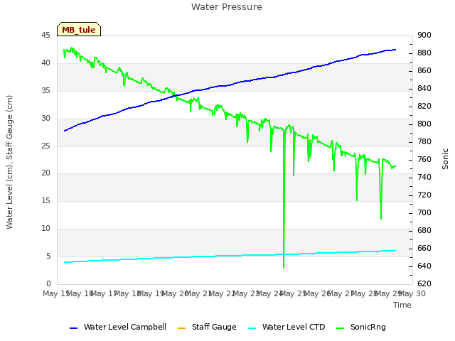 plot of Water Pressure