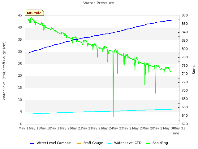 plot of Water Pressure