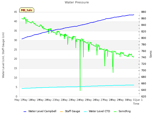 plot of Water Pressure