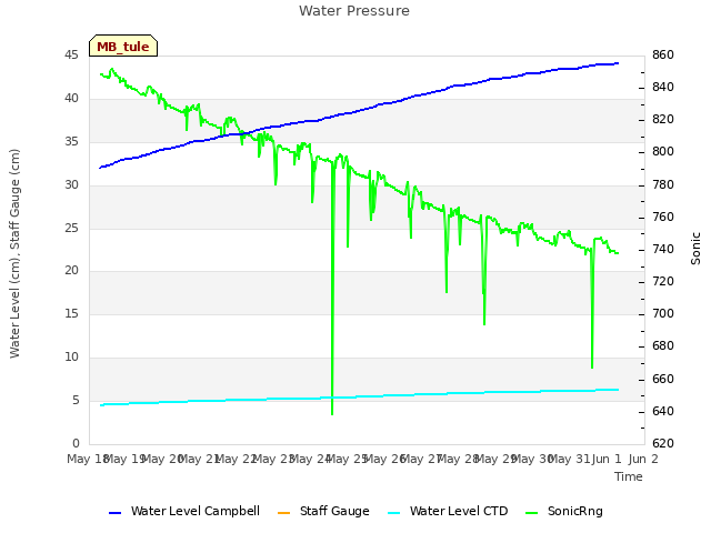 plot of Water Pressure