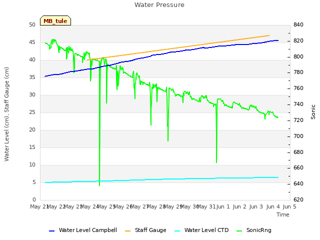 plot of Water Pressure