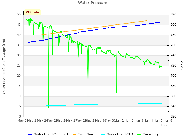 plot of Water Pressure