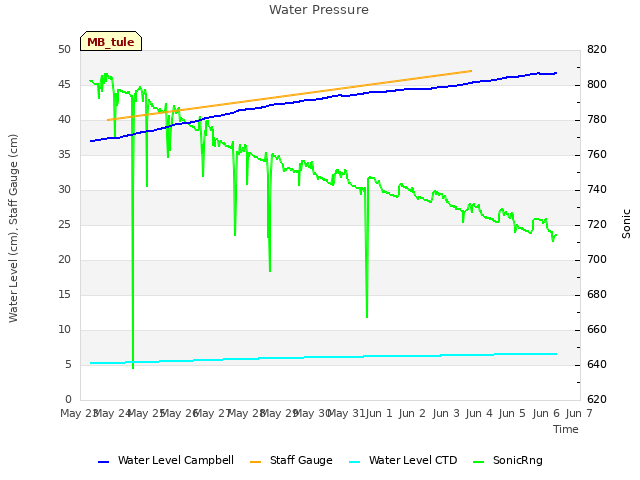 plot of Water Pressure