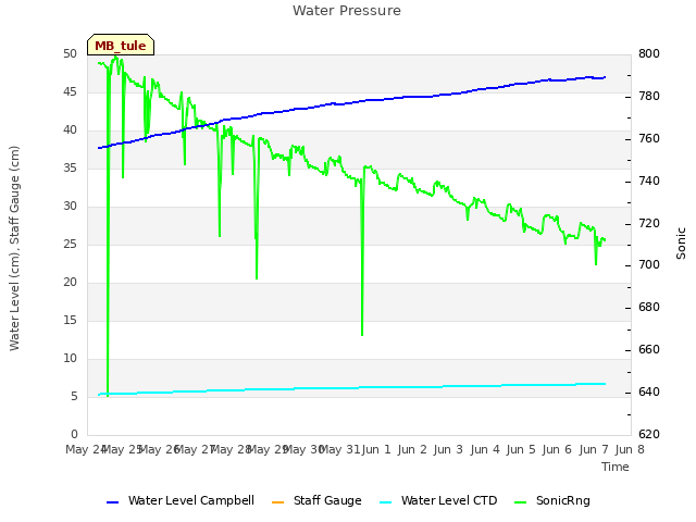 plot of Water Pressure