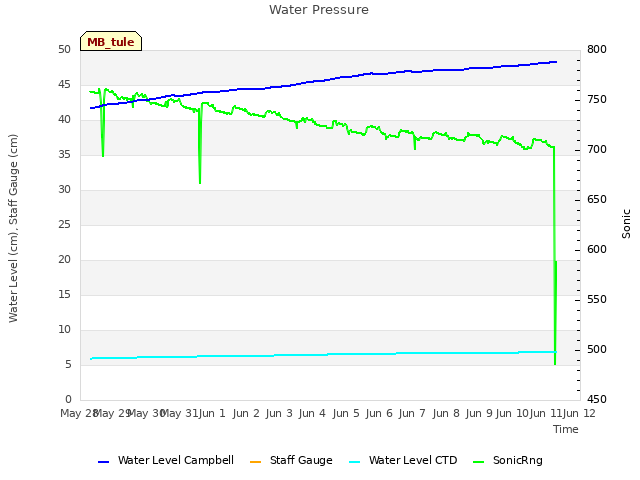 plot of Water Pressure