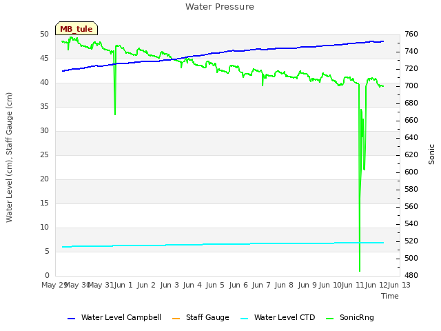 plot of Water Pressure