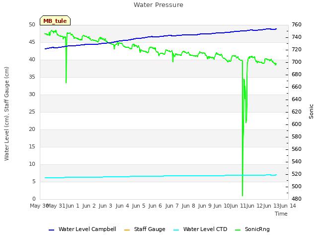 plot of Water Pressure