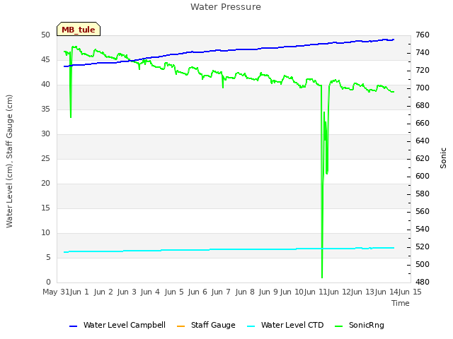 plot of Water Pressure