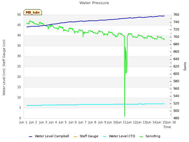 plot of Water Pressure