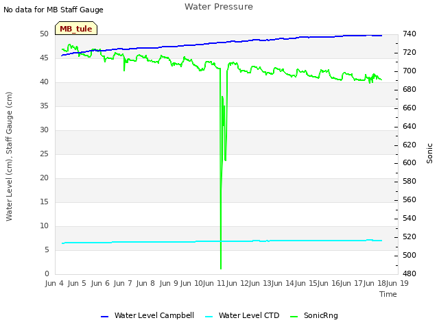 plot of Water Pressure