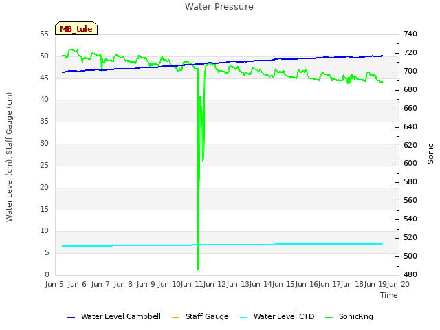 plot of Water Pressure