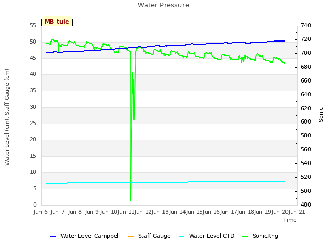 plot of Water Pressure