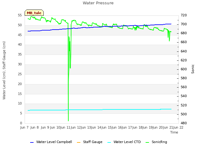 plot of Water Pressure