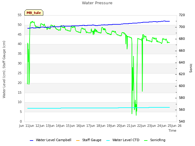 plot of Water Pressure