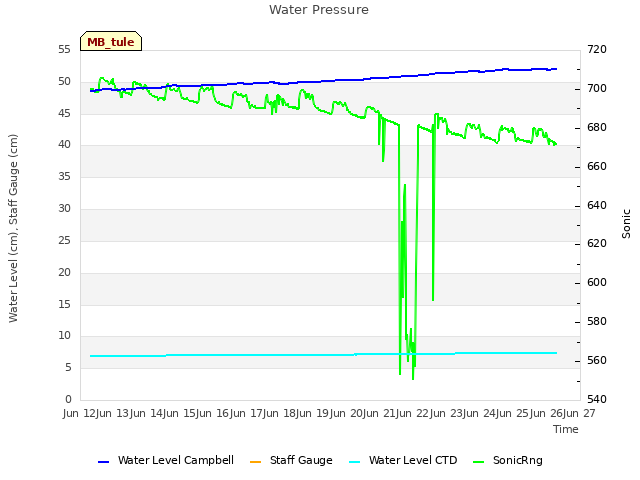 plot of Water Pressure