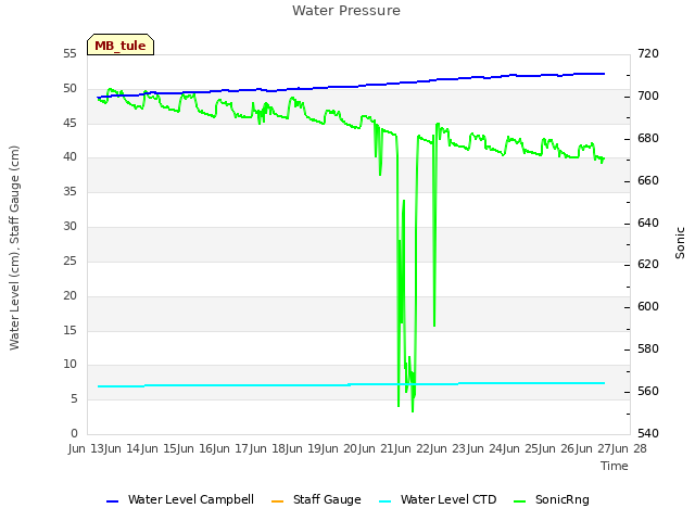 plot of Water Pressure