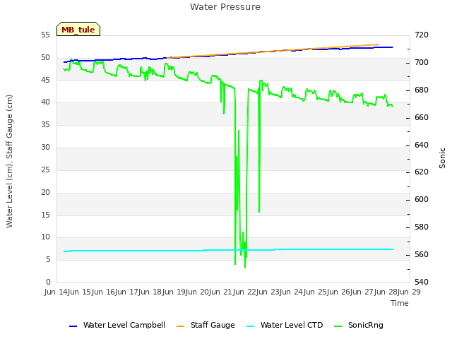 plot of Water Pressure