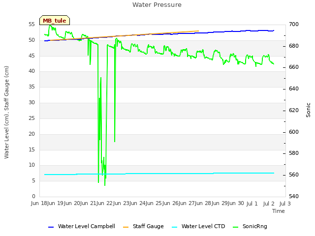 plot of Water Pressure