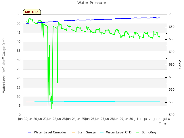 plot of Water Pressure