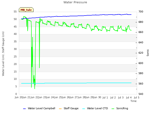 plot of Water Pressure