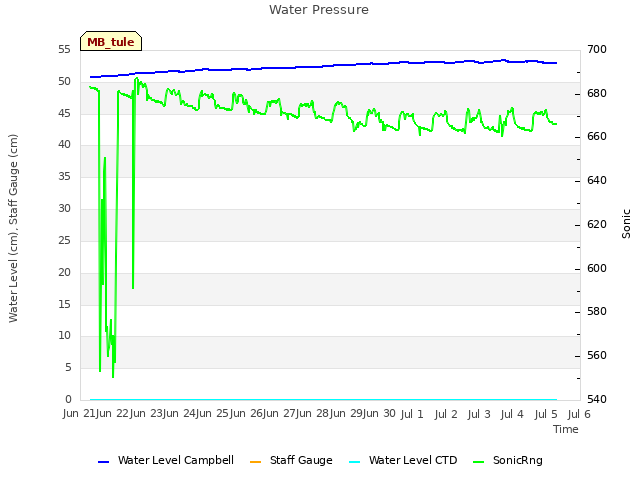 plot of Water Pressure