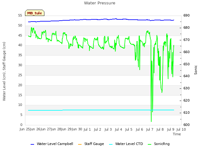 plot of Water Pressure