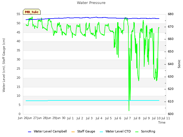 plot of Water Pressure