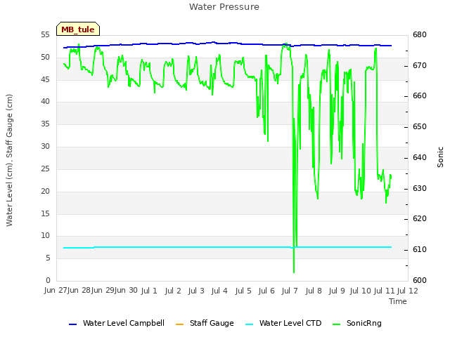 plot of Water Pressure