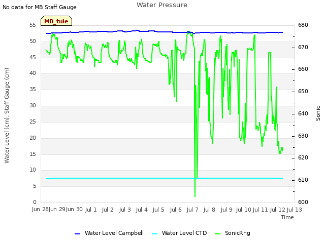 plot of Water Pressure