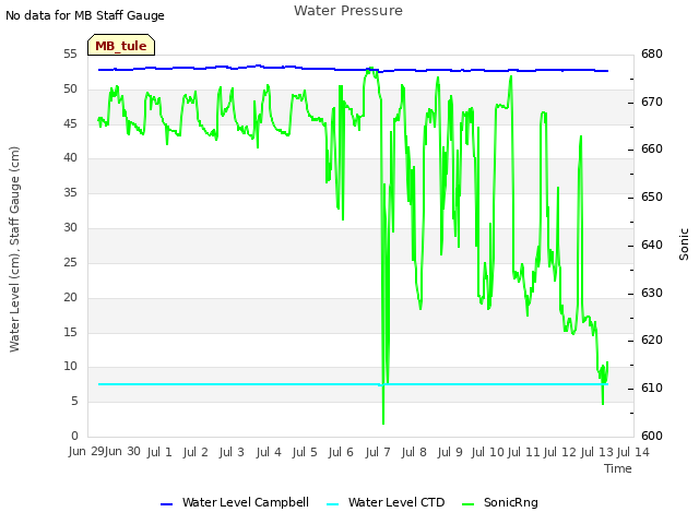 plot of Water Pressure