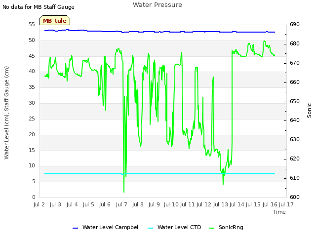 plot of Water Pressure